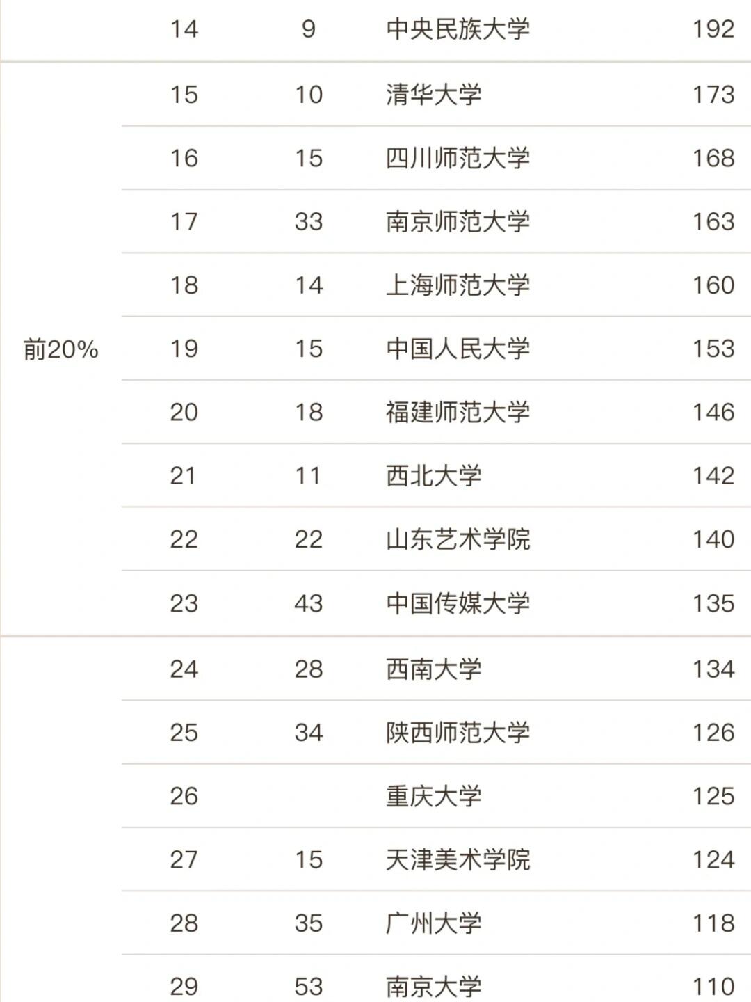 美术学国内院校专业排名汇总 软科中国大学专业排名是迄今为止覆盖