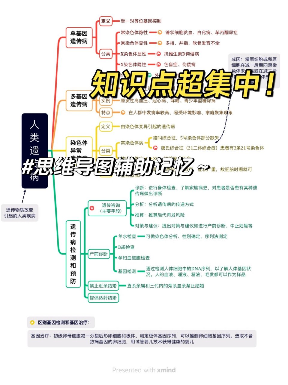 变异与育种思维导图图片