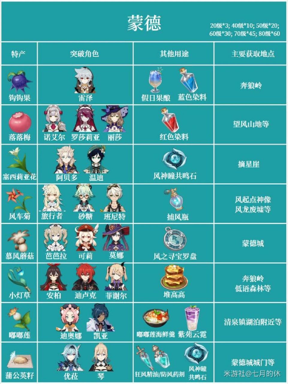 原神各角色突破材料图 搬运工