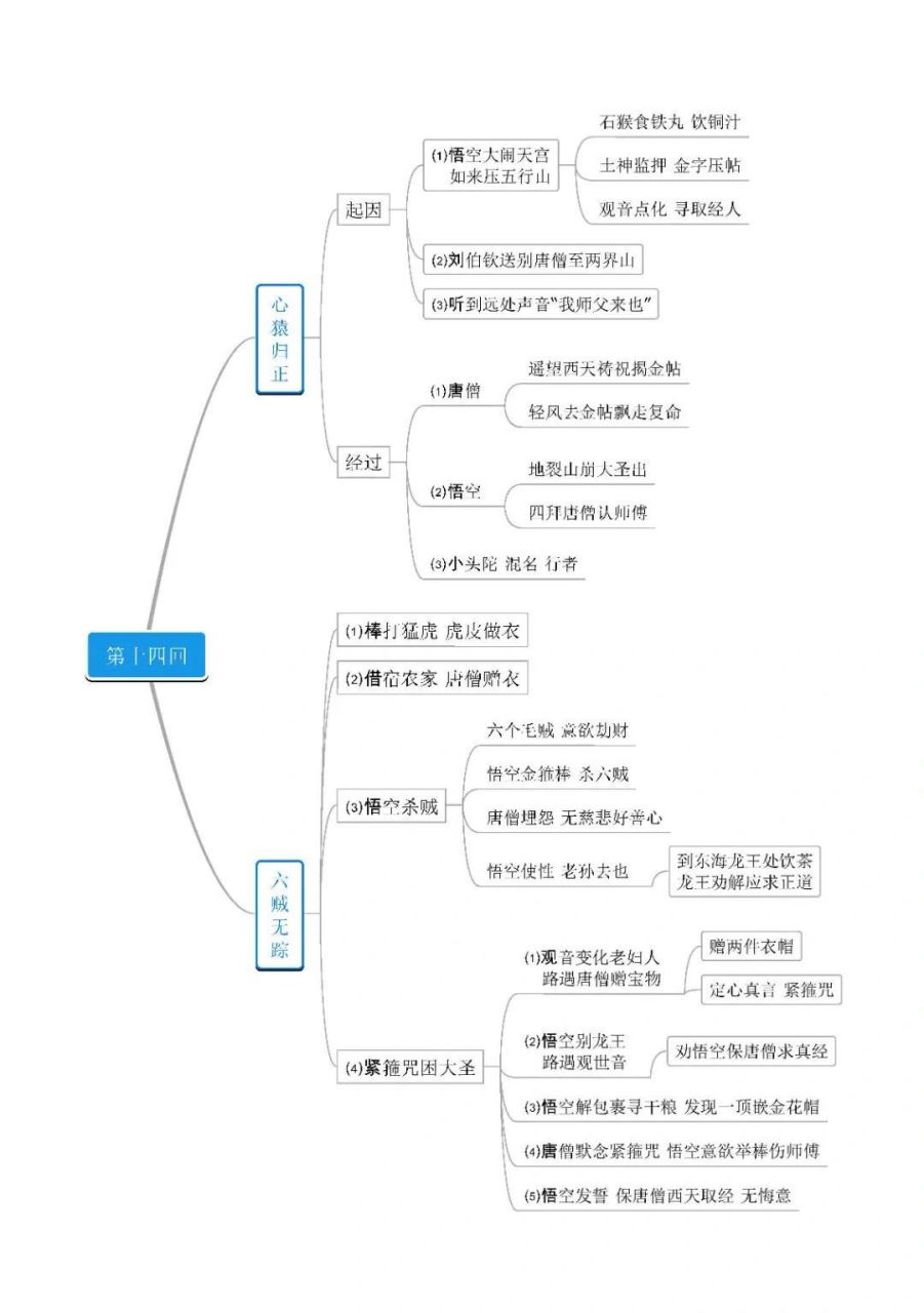 西游记第85回思维导图图片