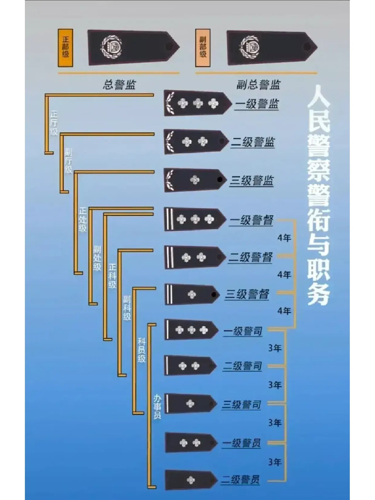 人民警察警衔与职务对应关系