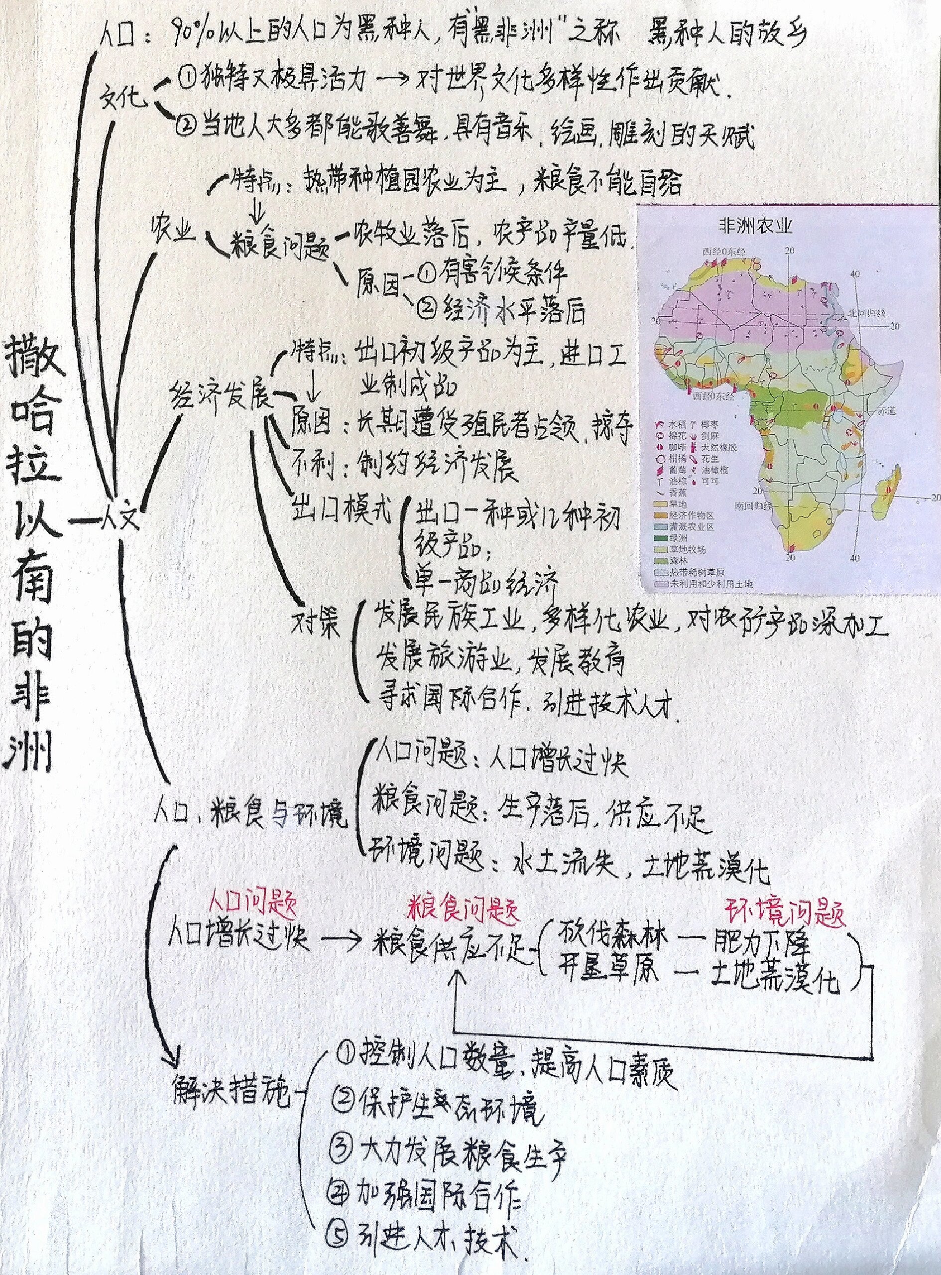 撒哈拉以南的非洲思维导图