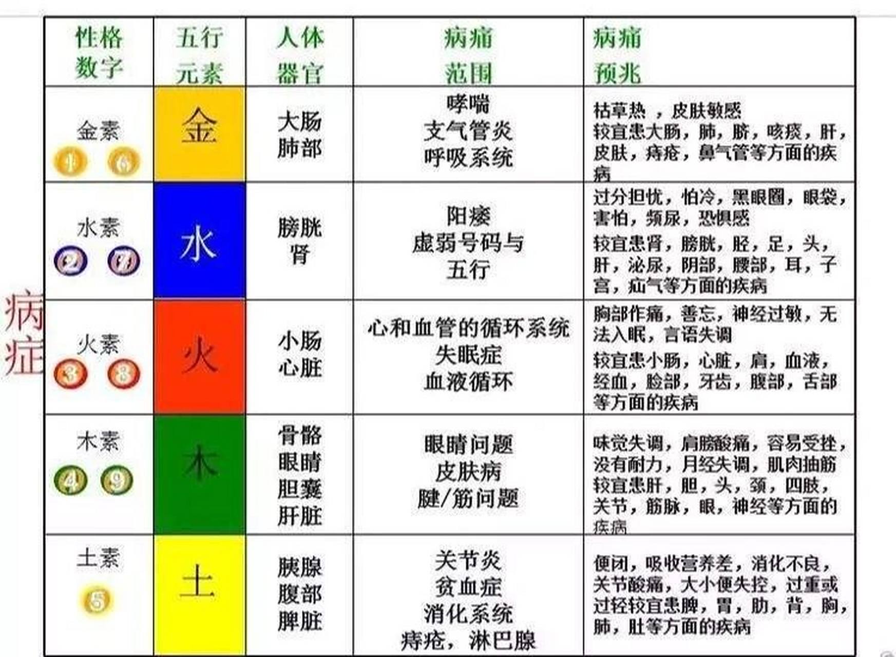 五行与脏腑病症对应关系一张图搞定