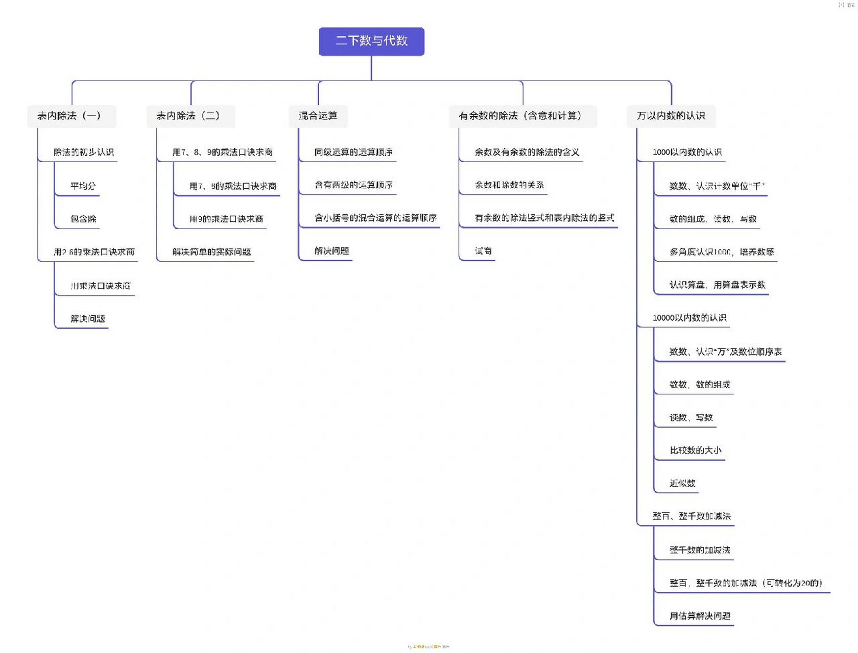 数与代数整理思维导图图片