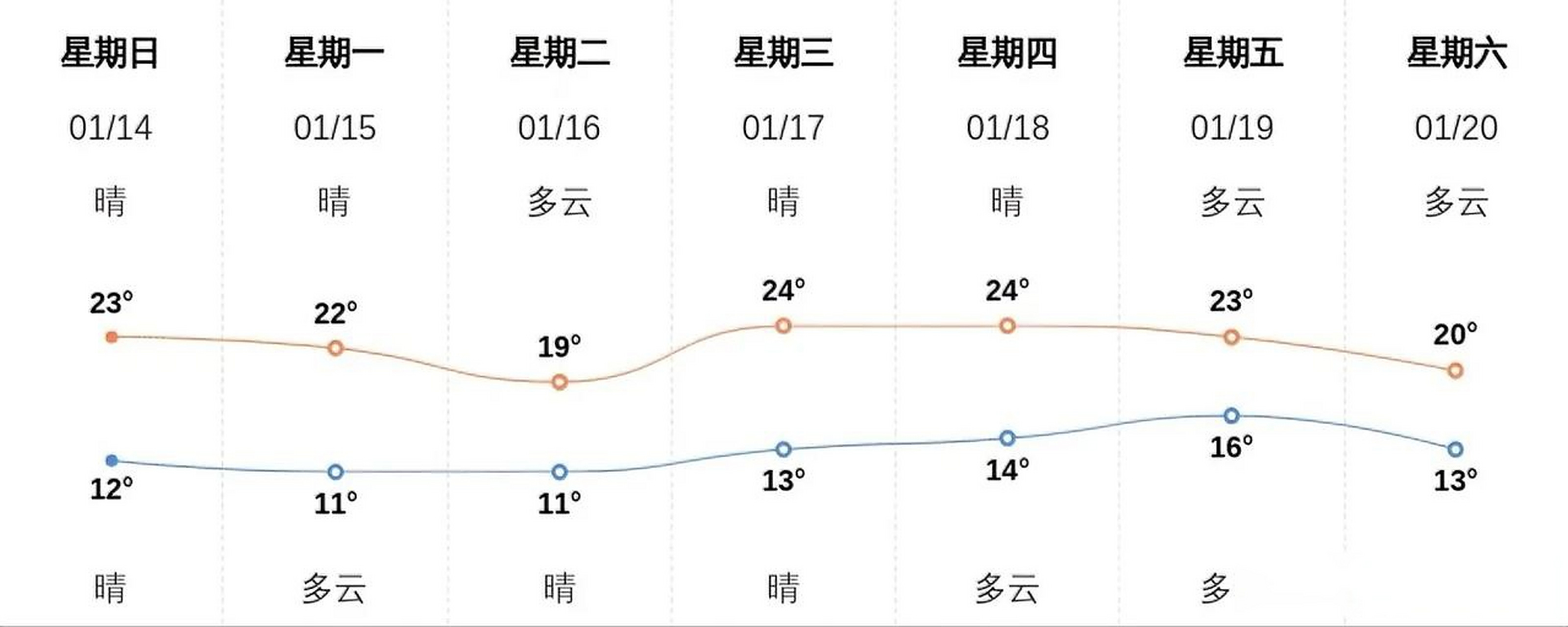 厦门天气如何