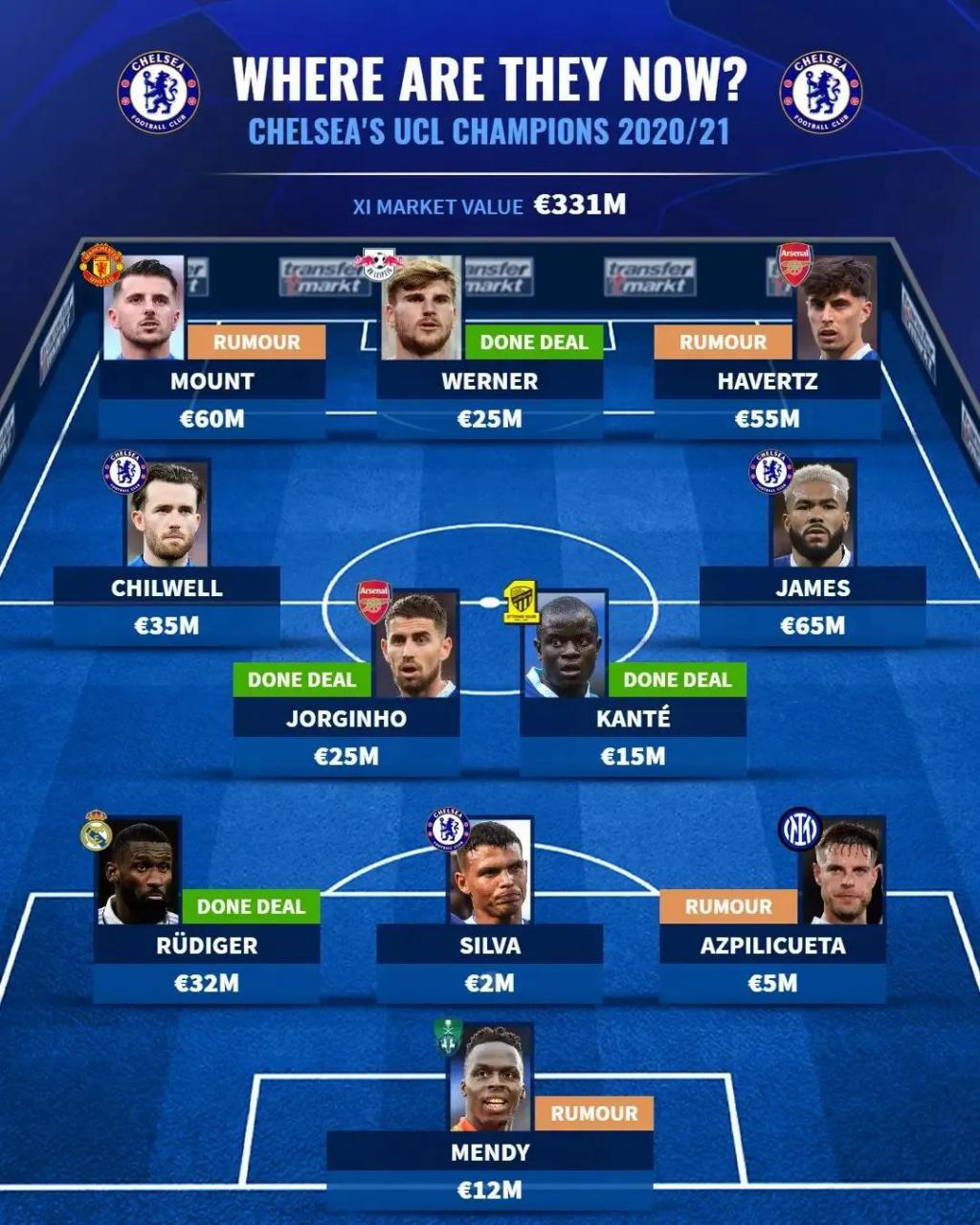 切尔西2021欧冠冠军阵容今何在?