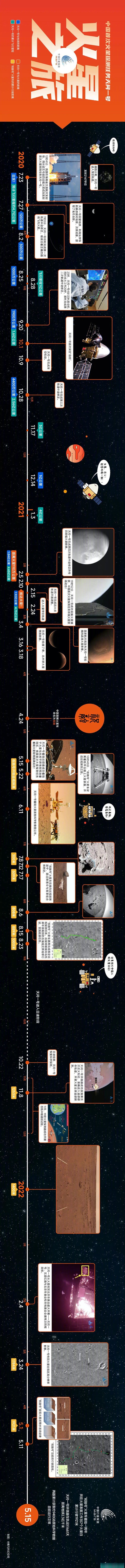 2021年5月15日,天问一号成功着陆在火星乌托邦平原南部,现在距离它