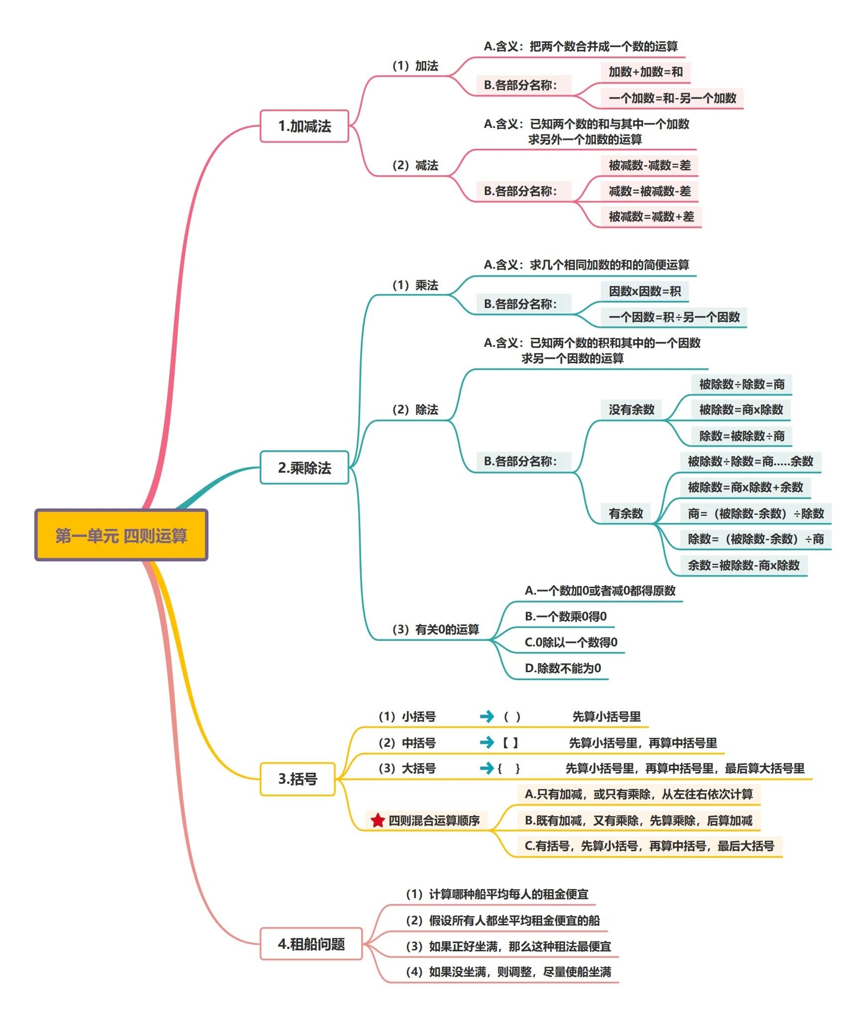 四年级下册数学单元总结思维导图