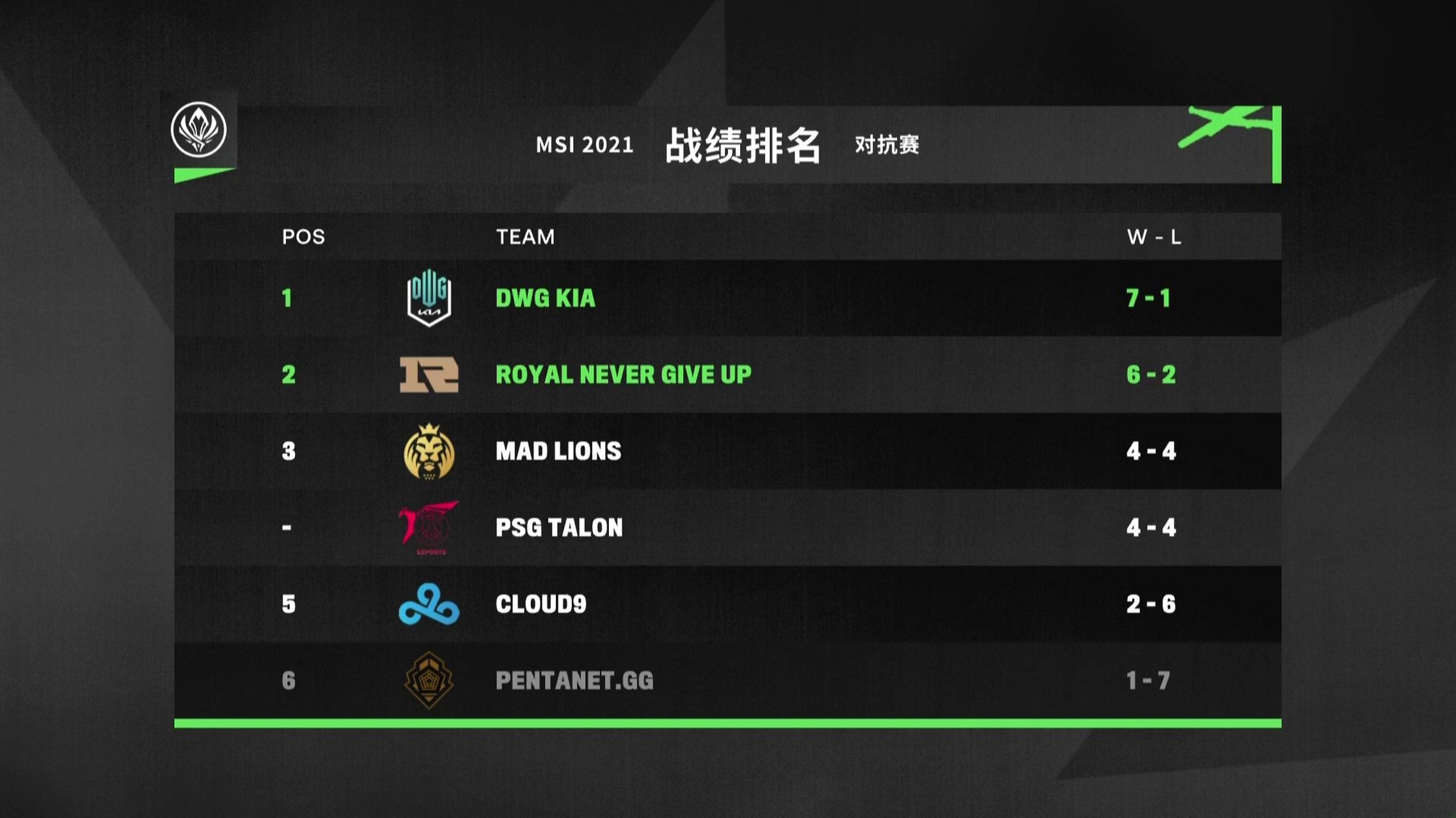 战绩排名和18日赛程: 观看2021英雄联盟季中冠军赛,您可以通过战略