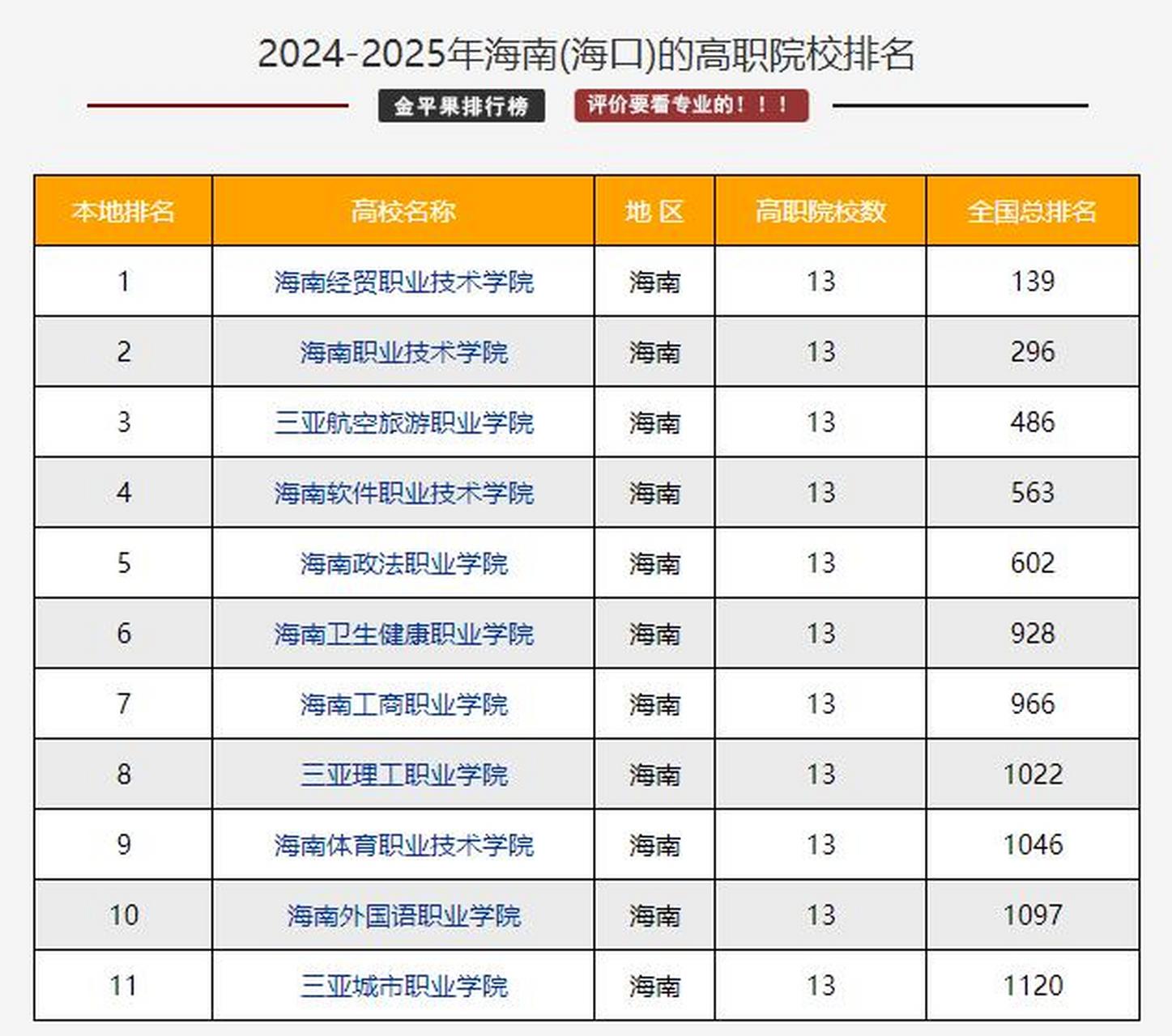 2024年海南省高职大专院校排名7515 根据金平果2024中国高职院校