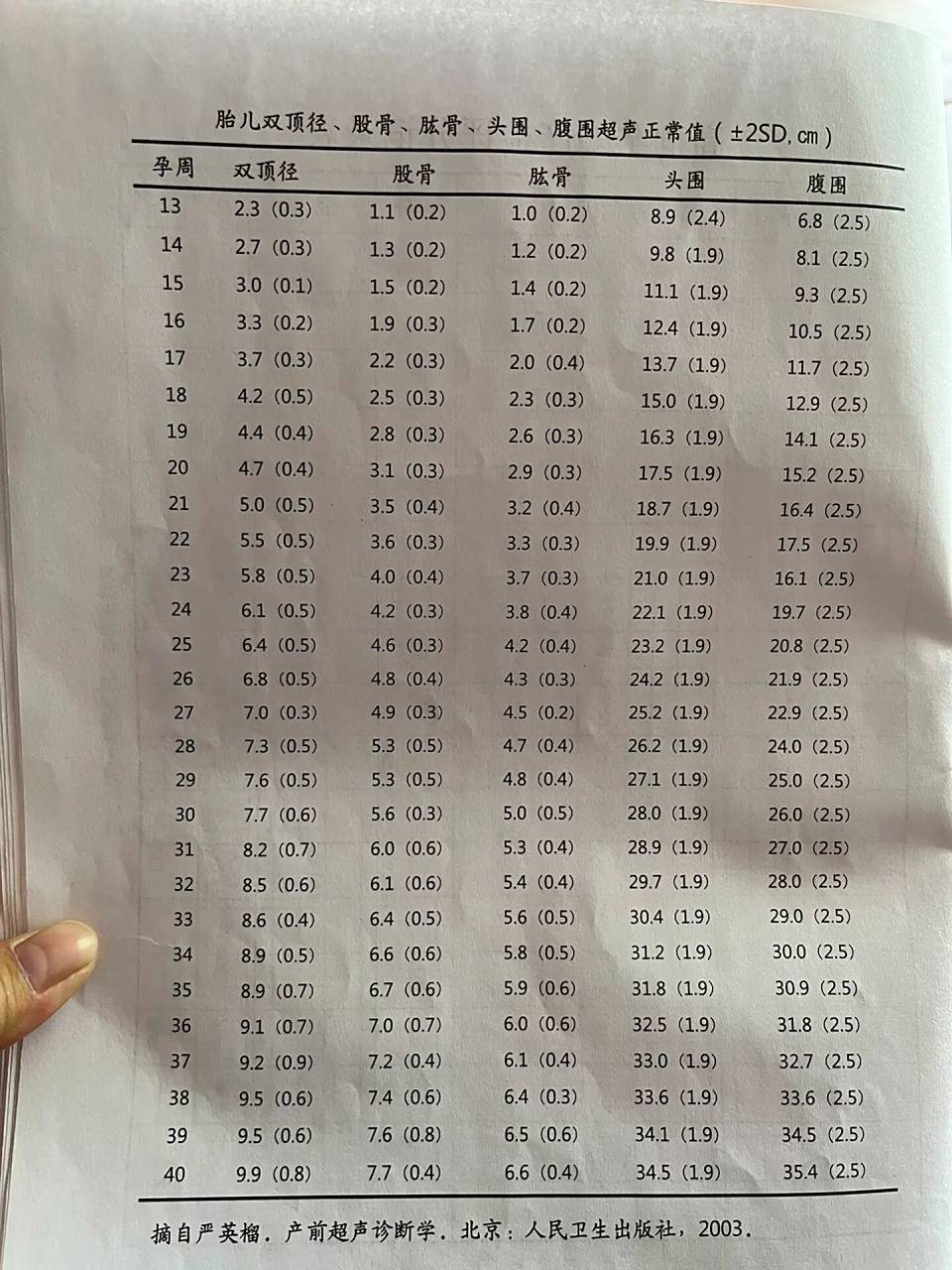 各孕周双顶径,股骨等数据对照表 附图是产检本附页的数据对照表,各位