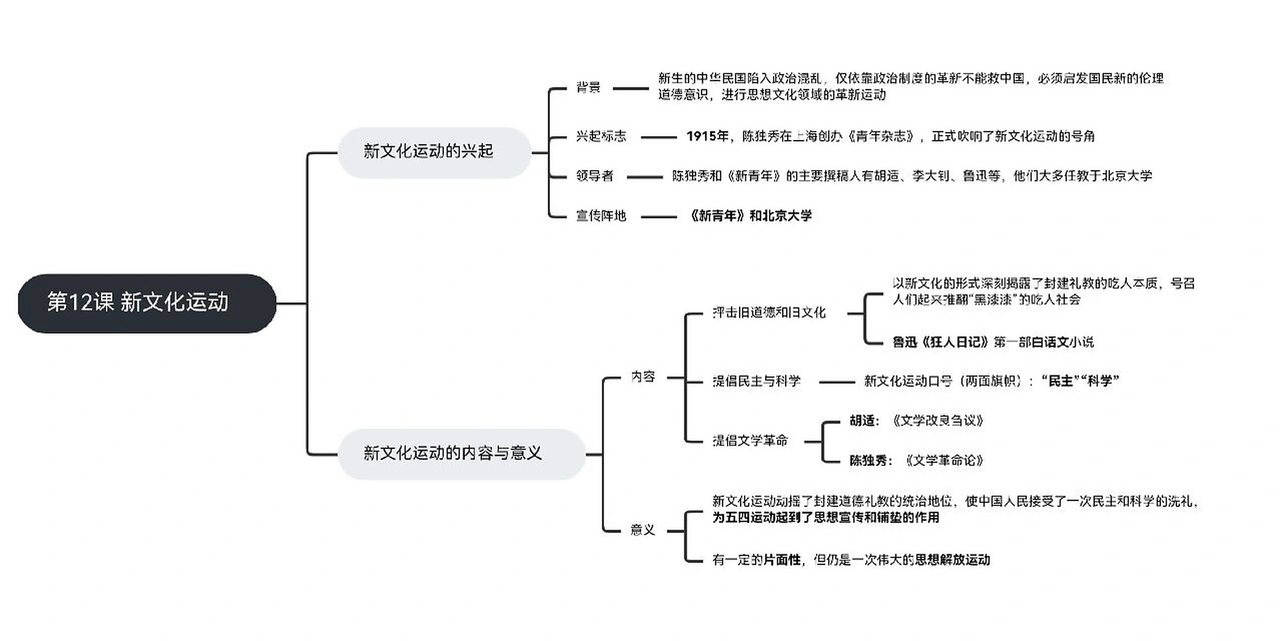 八上历史总结思维导图 | 10-12课 今天给大家带来的是八上历史10-12课