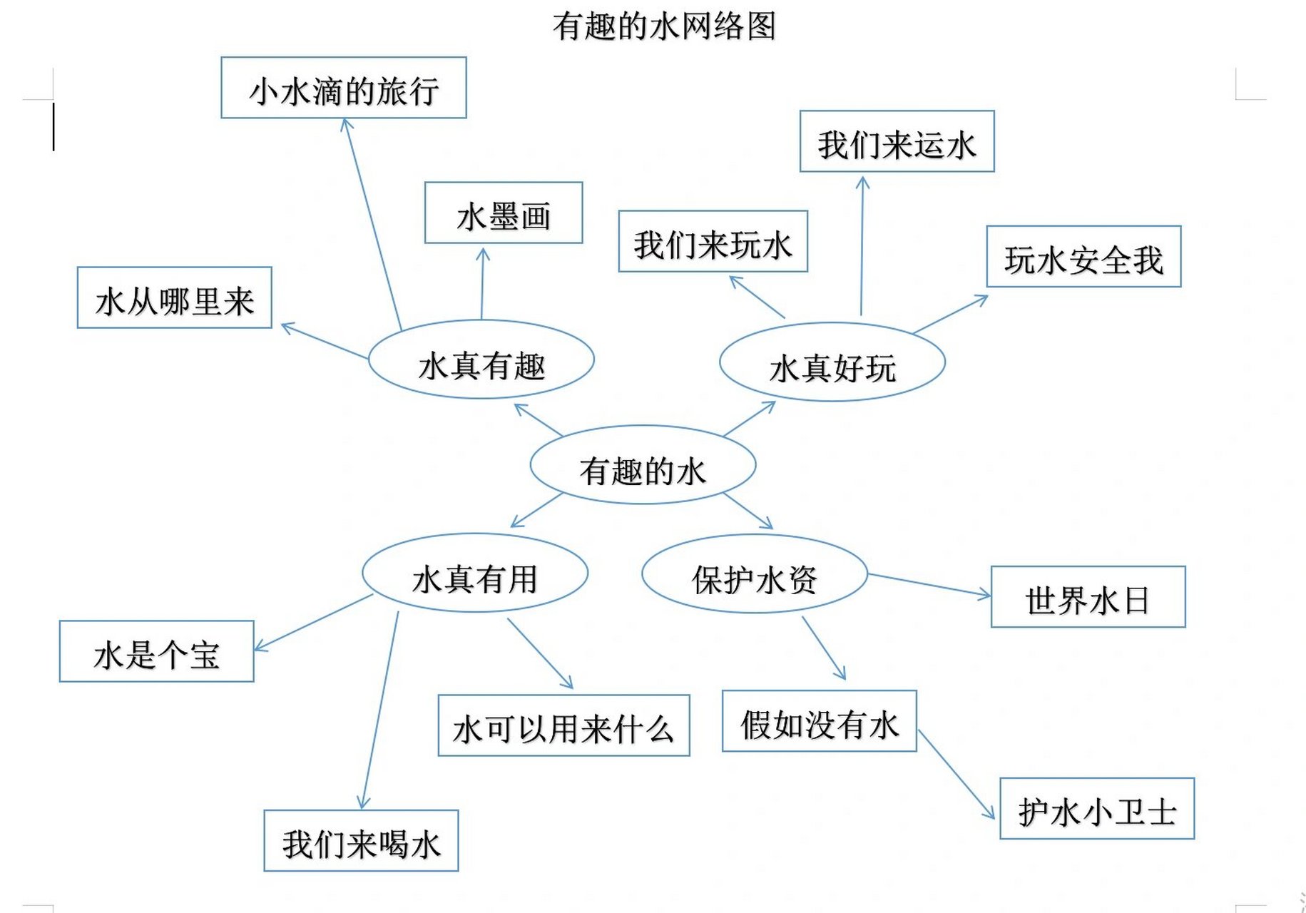 中班水的主题网络图 月计划,周计划后期更新