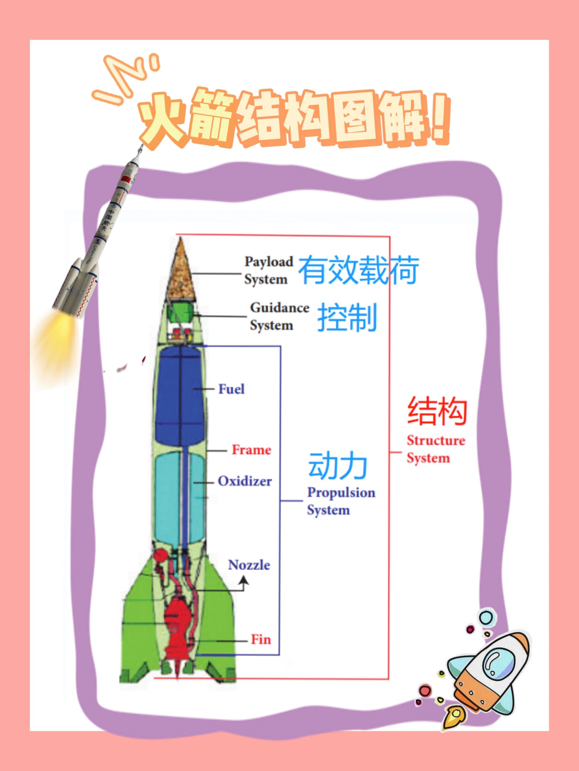 要是在学习火箭结构之前刷到这篇该多好