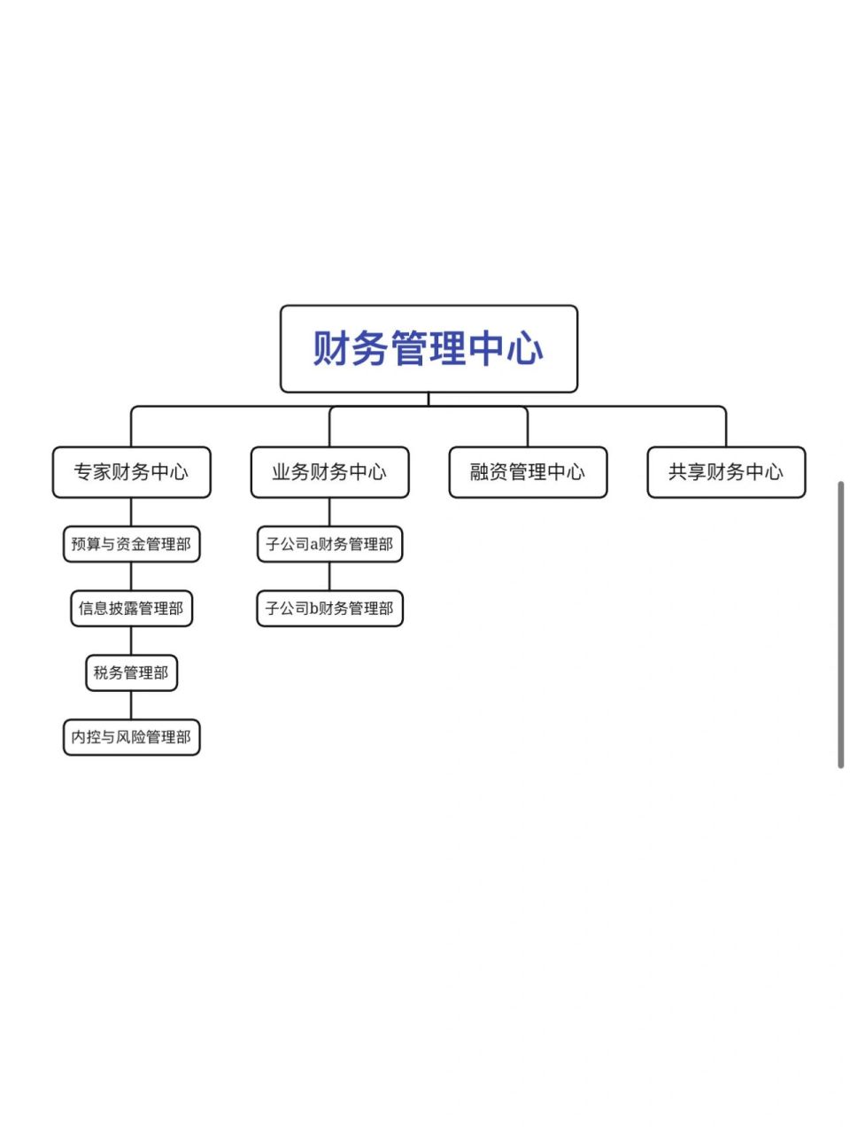 集团公司的财务部门组织架构图 作为一个财务部管理者首先要有架构