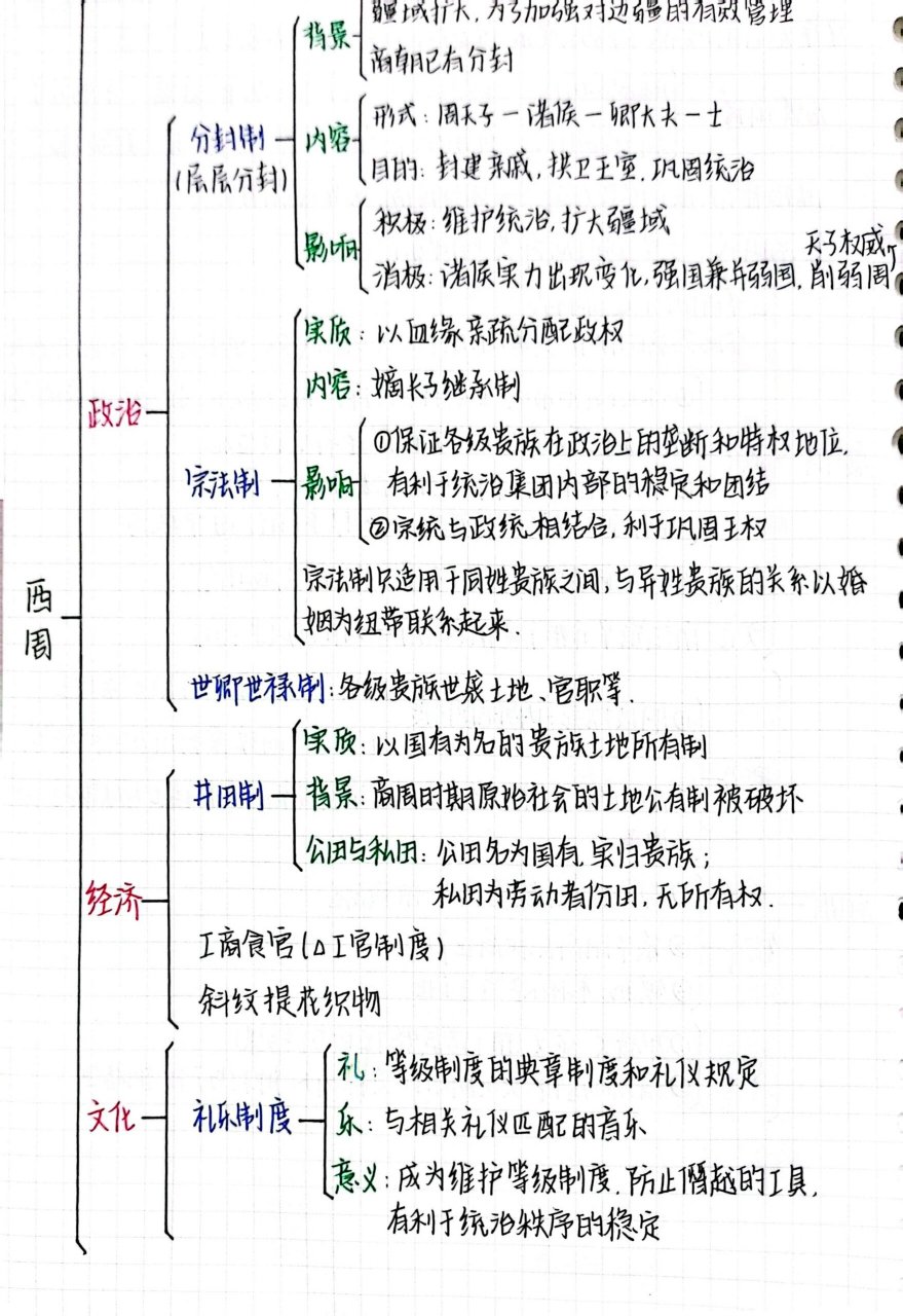 历史|夏商西周知识总结|思维导图 高中历史|必修 中外历史纲要(上)