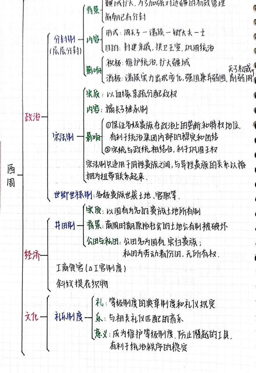 周朝思维导图图片图片