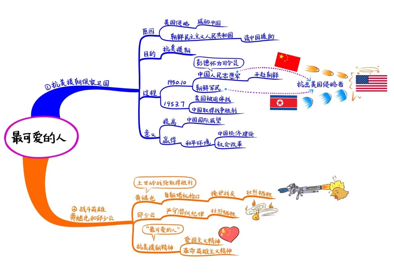 七年级语文下册 谁是最可爱的人 思维导图