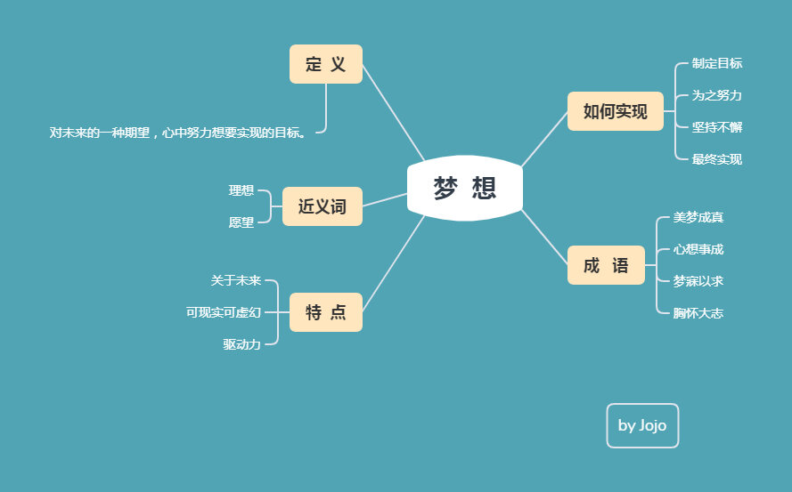 【每‮一天‬张思维导图4】用它教孩子学习