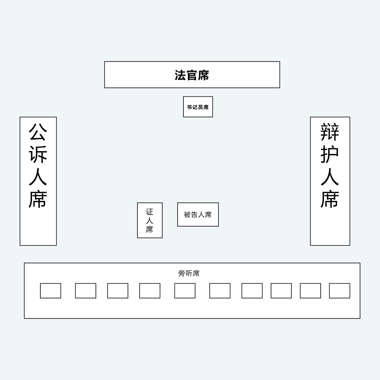 三类案件的法庭位置示意图(极简版