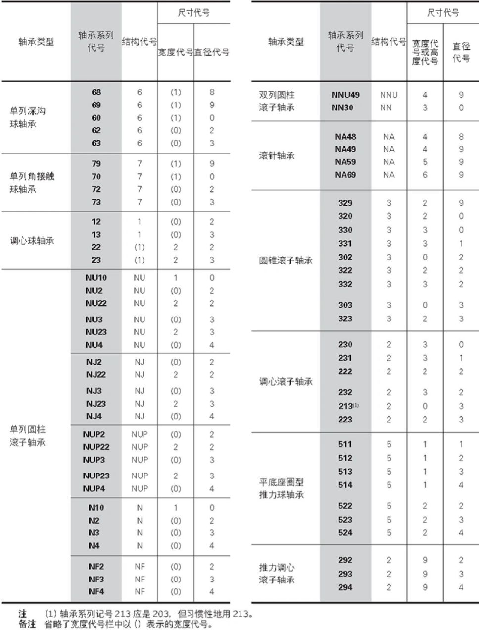 nsk轴承基本代号,辅助符号以及常见代号 nsk轴承基本代号,辅助符号