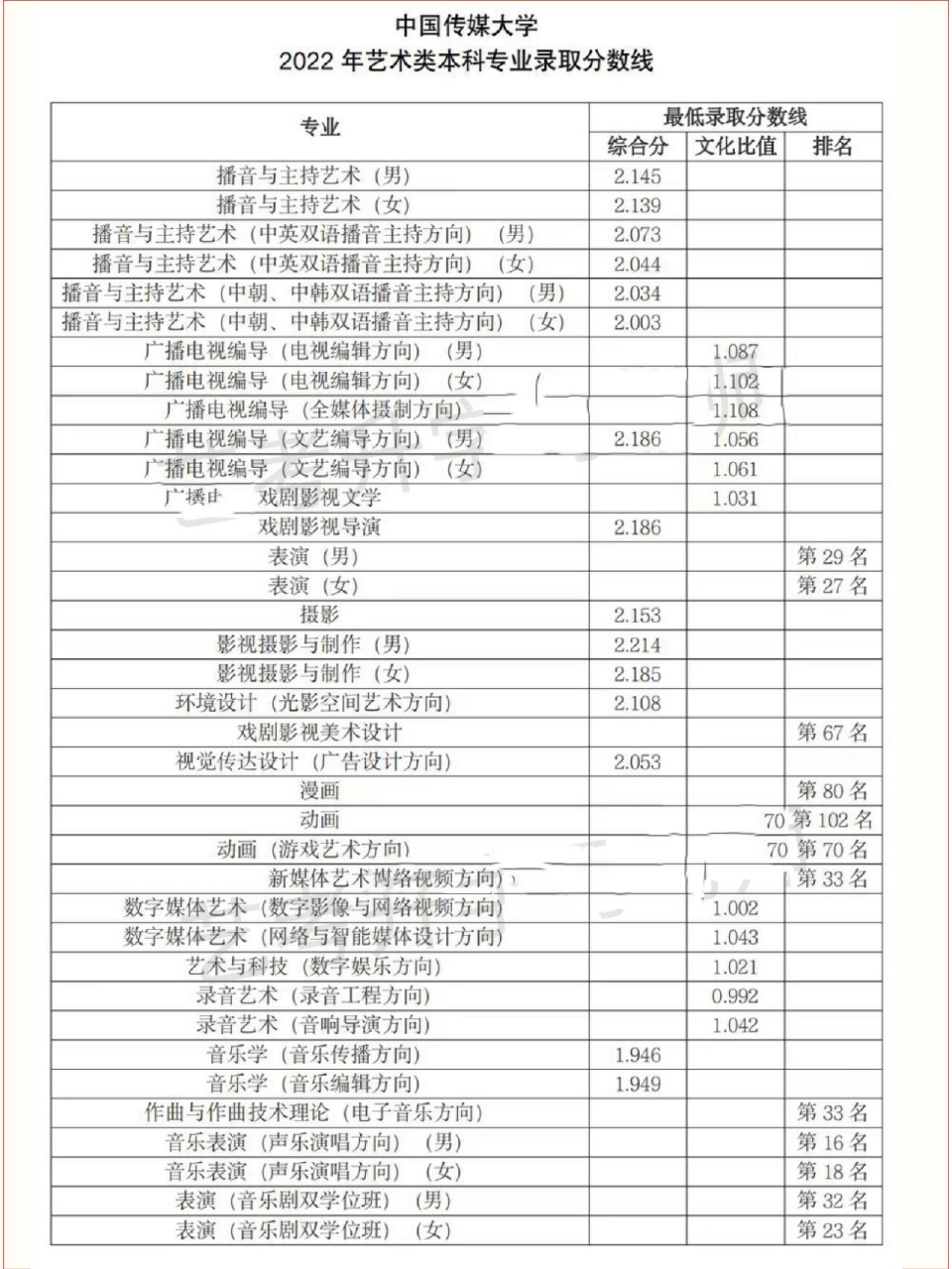 中国传媒大学分数图片