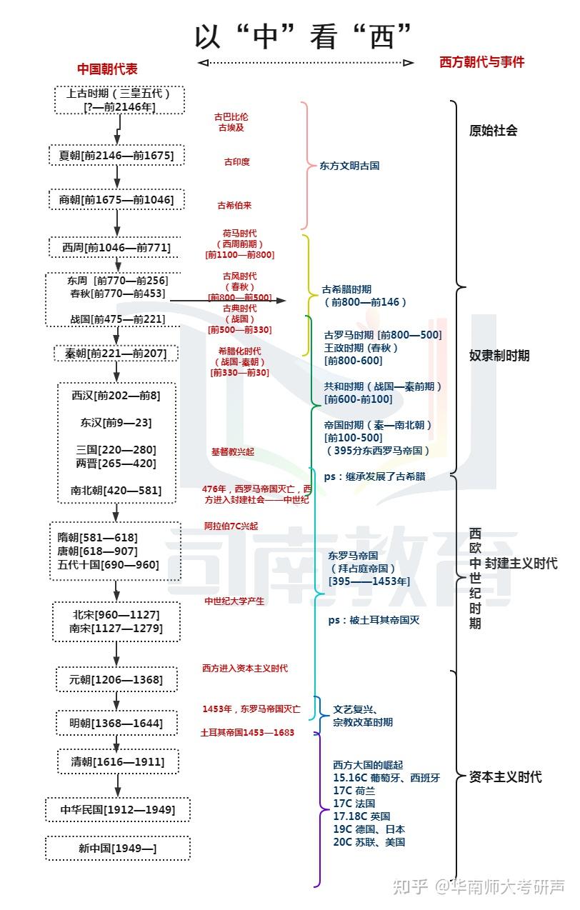 西方历史时间轴图片