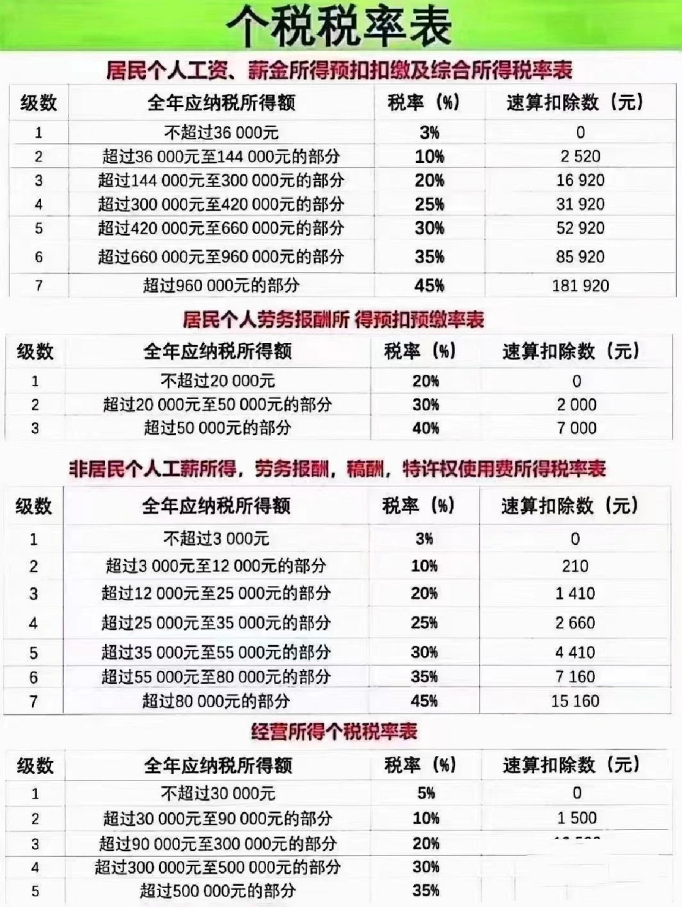 财税分享2023年最新个税税率表,一张图参考 2023年最新个税税率表,一