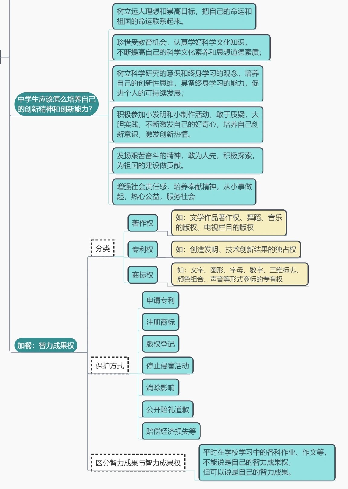 九上道法第二课《创新驱动发展》思维导图