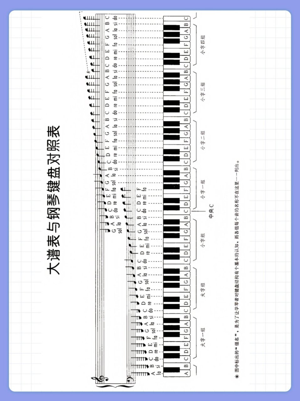 谱表与钢琴键盘对照表 关于记五线谱的方法: 99我们先学习c大调音阶