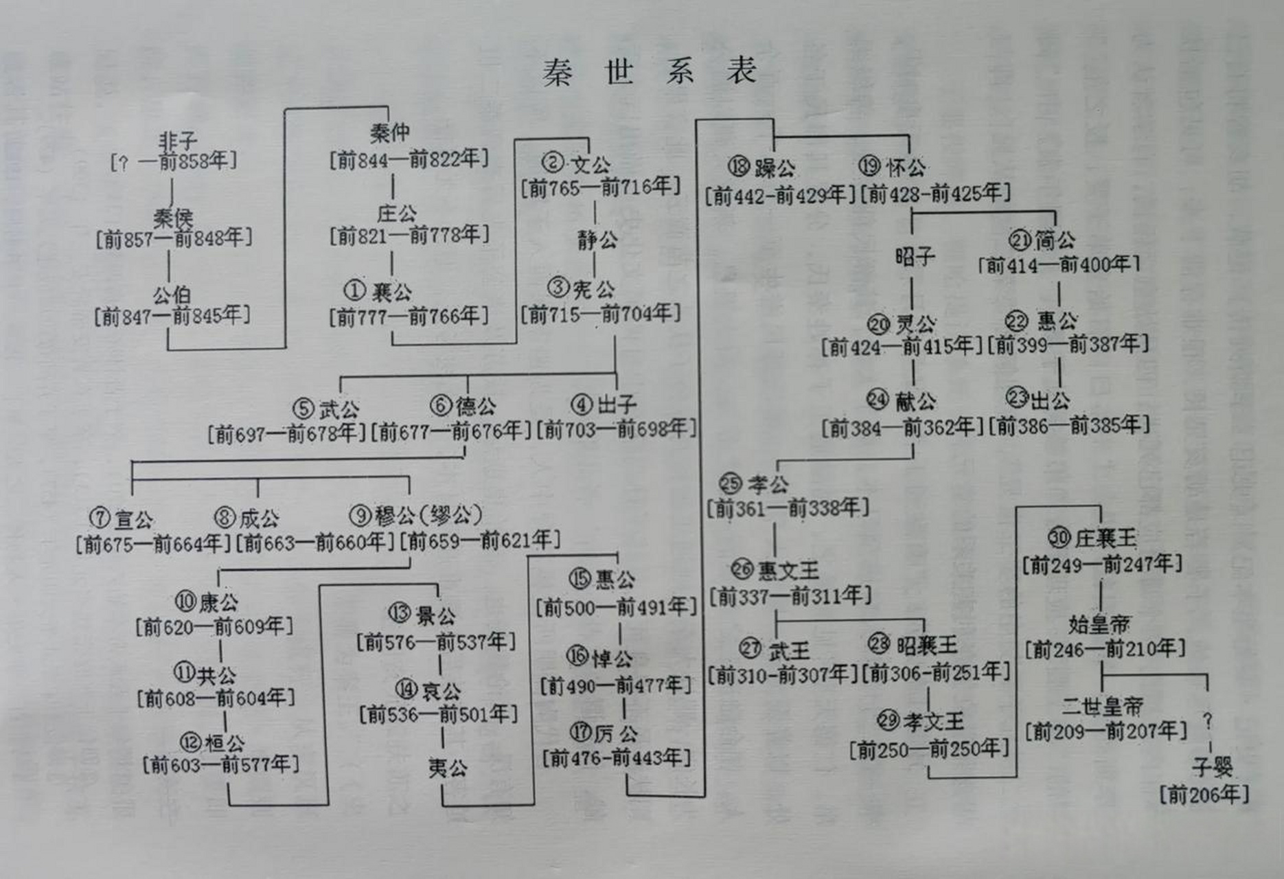 大秦帝国世系表 ～摘自《秦文化丛书·历史卷》,中国