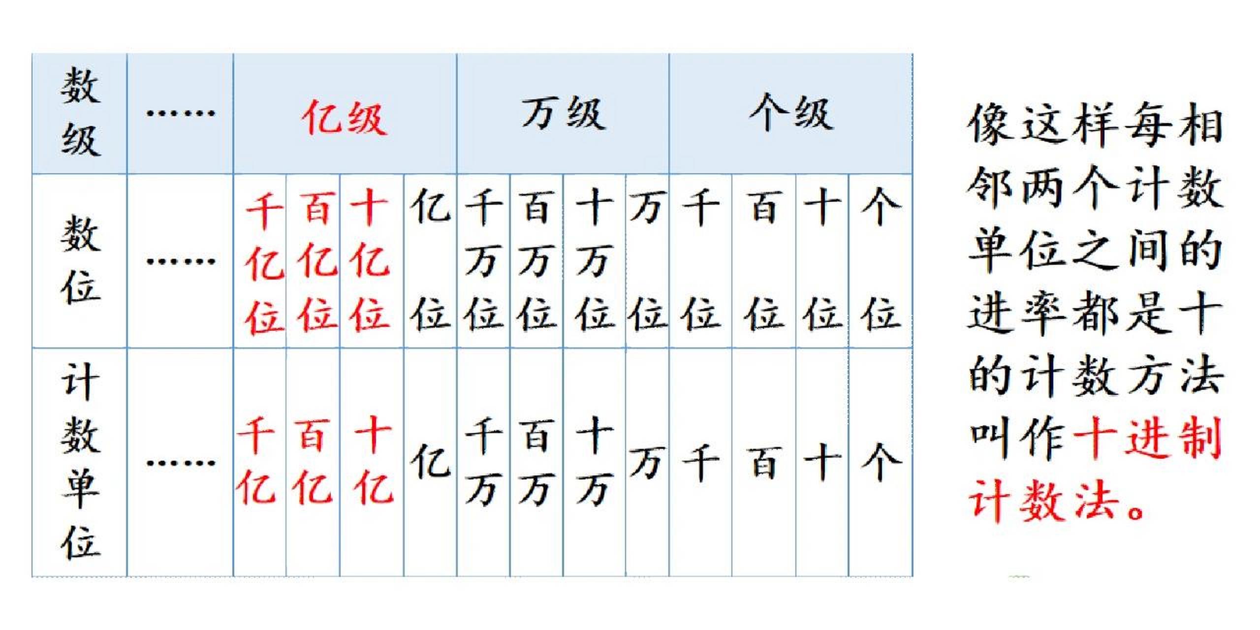 数位顺序表补充图片