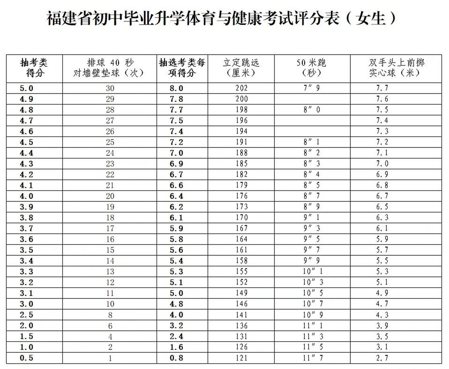2023中考体育男生女生考试评分表.