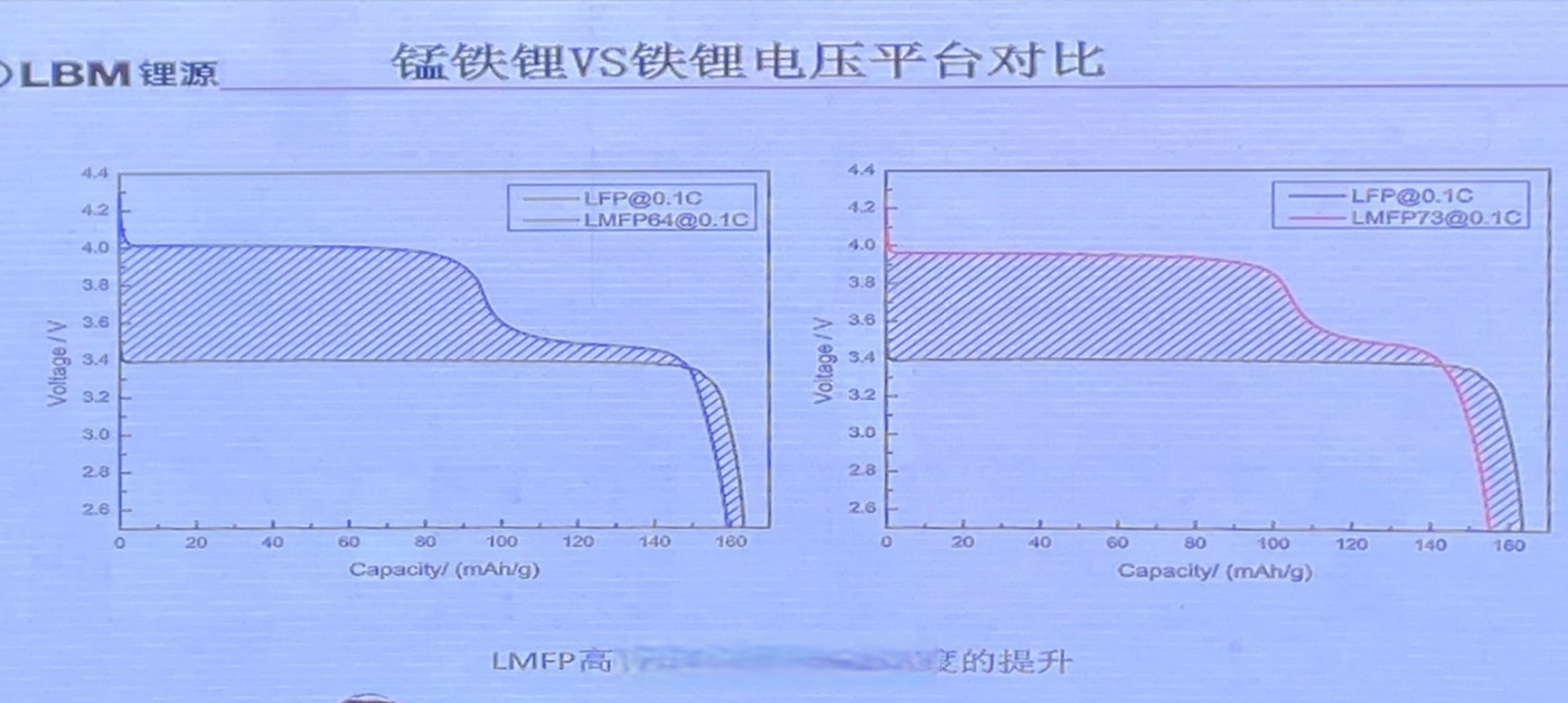 磷酸锰铁锂一开始是为了在原有的电池空间提供一个比铁锂能量大一些