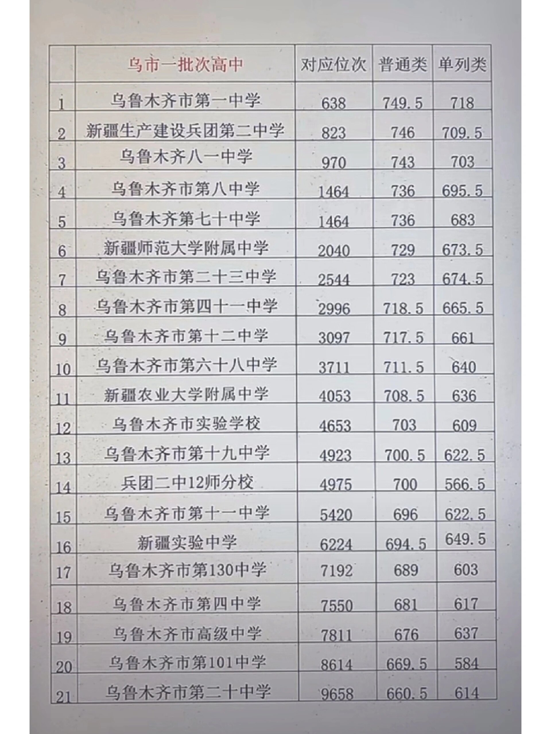 乌鲁木齐市一批次高中