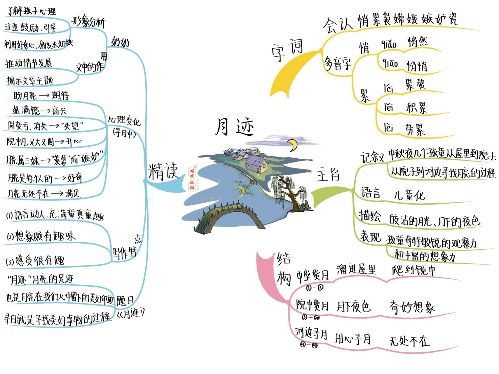 月迹思维导图简单图片