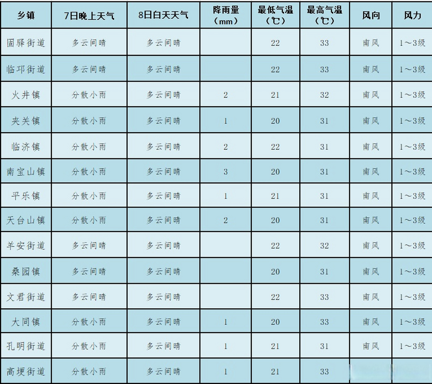 【#邛崃气象# 】邛崃市气象台6月7日16时发布天气预报:预计我市6月7日