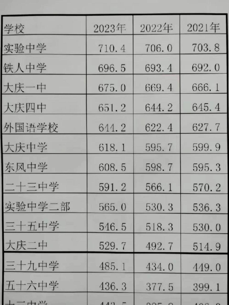 大庆市中考近三年录取分数线