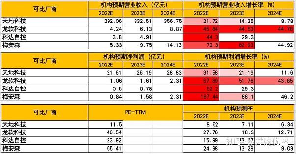 智慧矿山产业链跟踪天地科技vs龙软科技vs科达自控vs梅安森客户情况