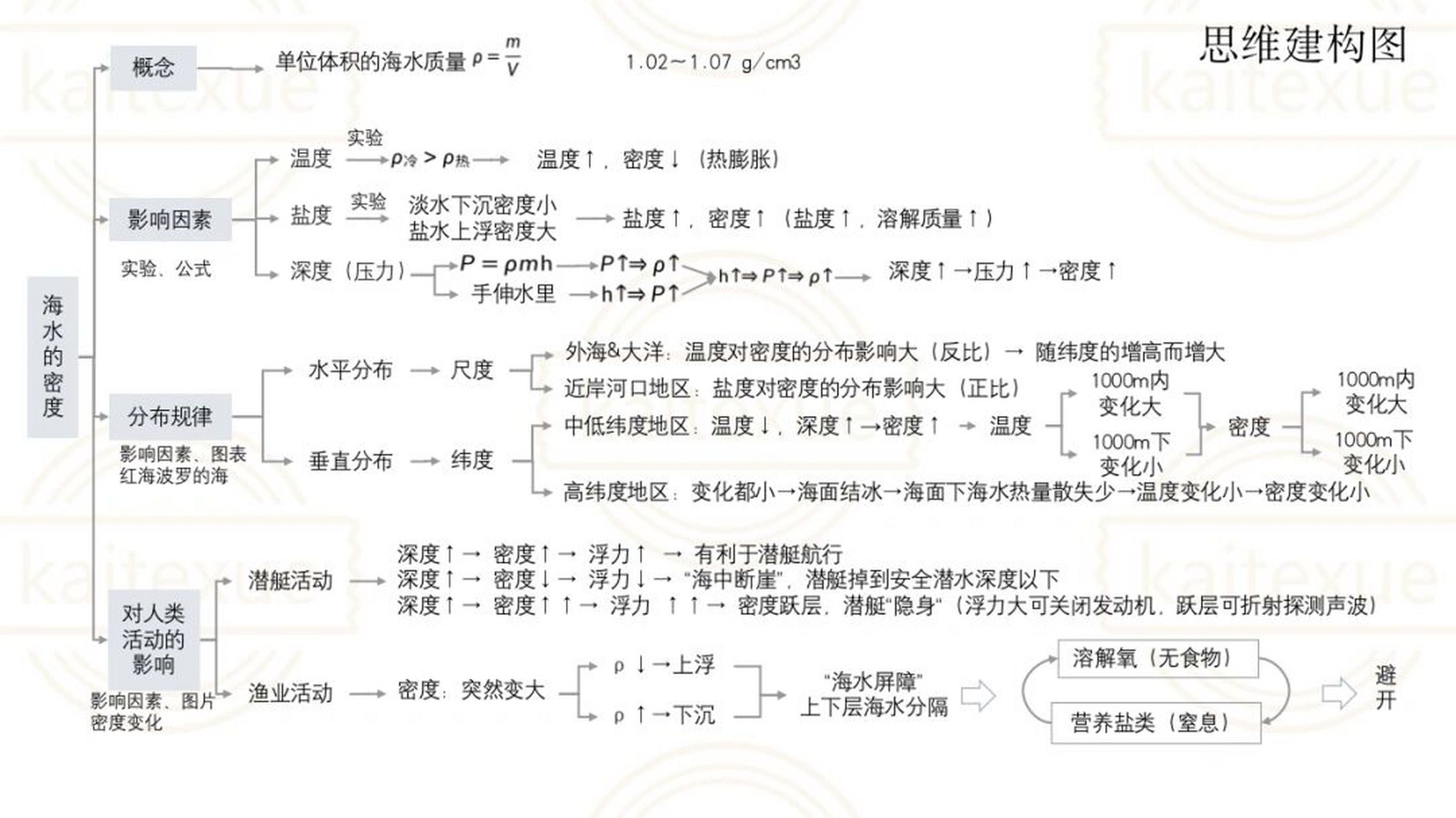 【导图】海水的密度 更多详细内容见公众号:kaitexue