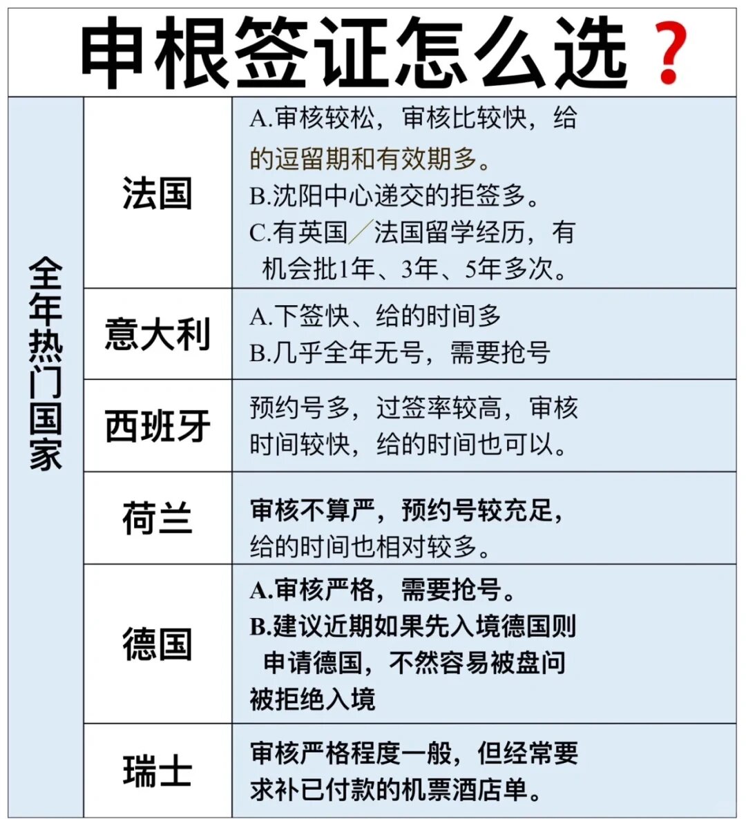 重磅消息!申根签证全面放宽,3月可预约