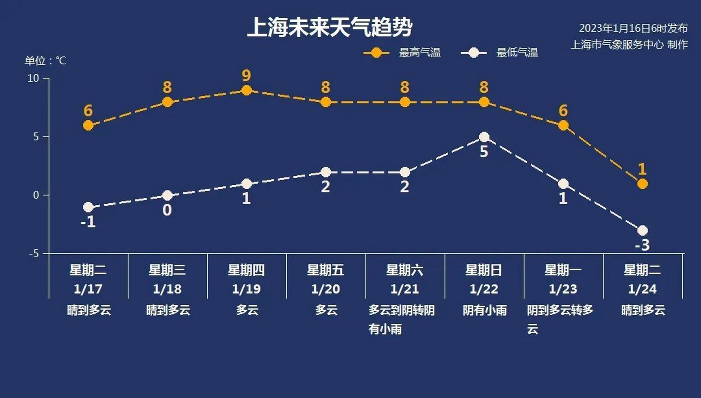 小匯氣象臺# 【寒潮藍色,道路結冰黃色預警信號維持中!