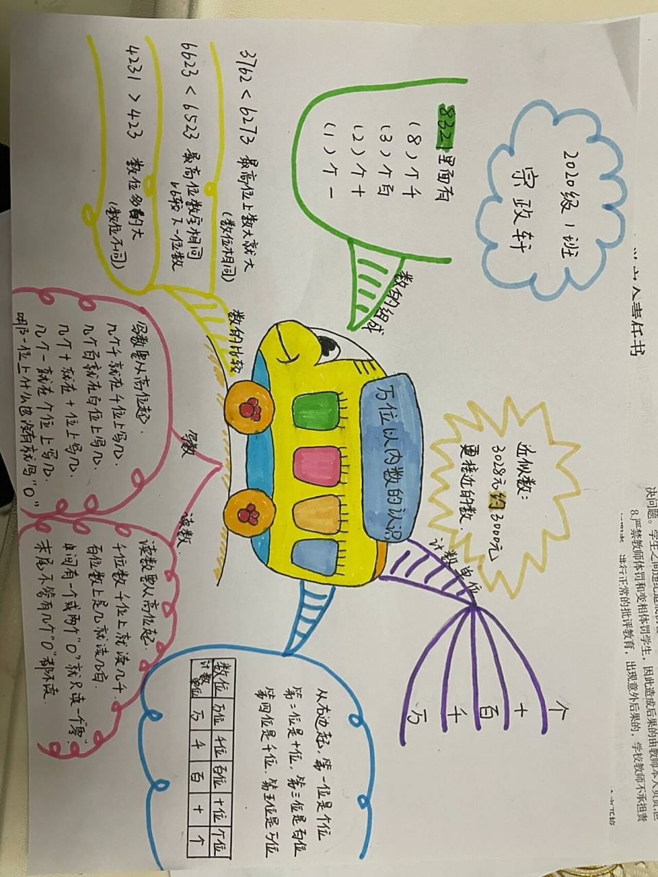 二年级下册数学万位以内的数的认识思维导图