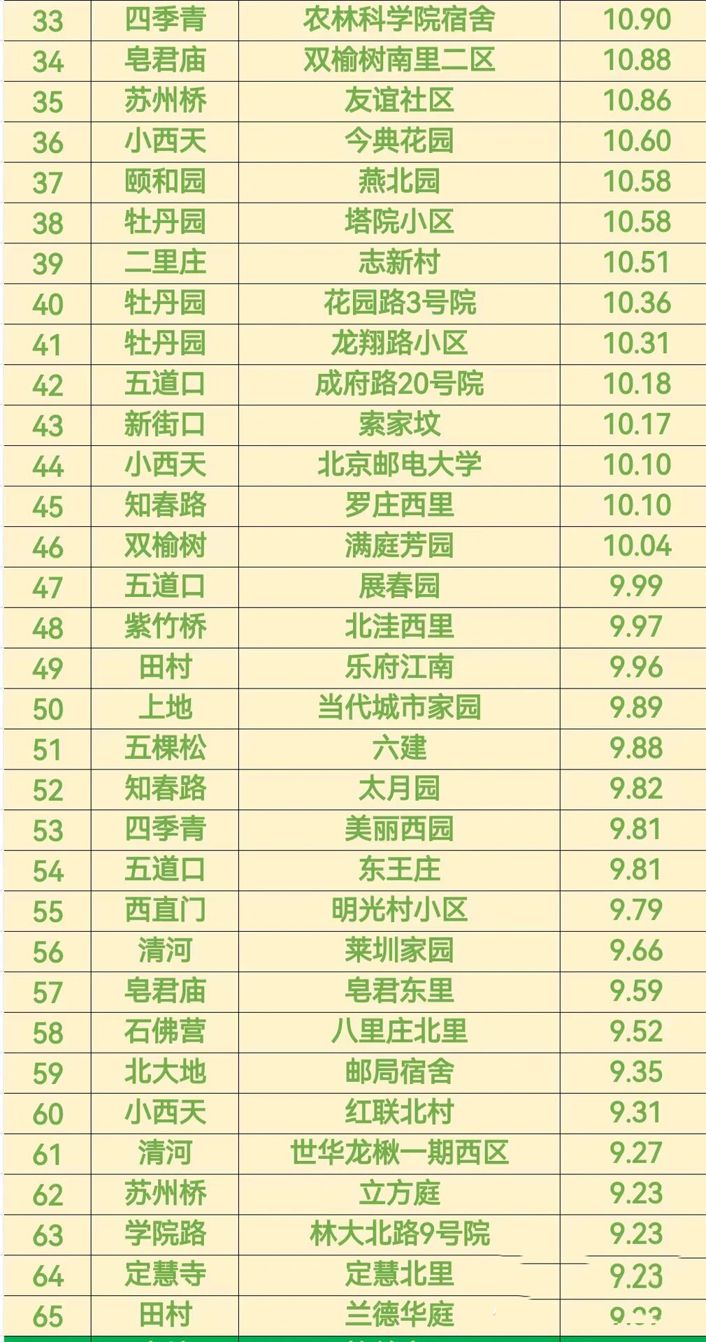 海淀最低4.25万,100个小区二手房成交价