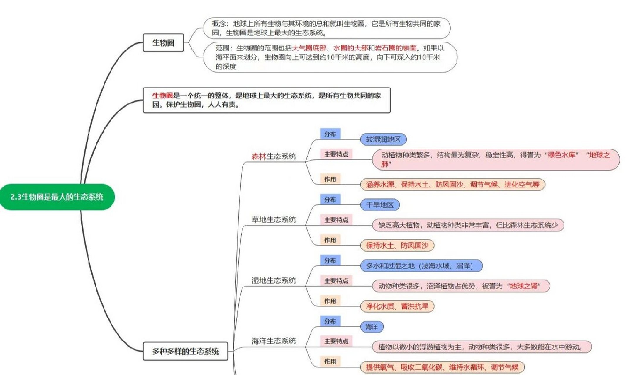 生物圈地理思维导图图片