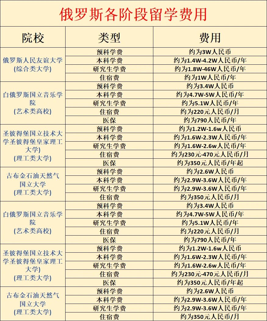 俄罗斯留学费用清单来啦!来战斗吧!