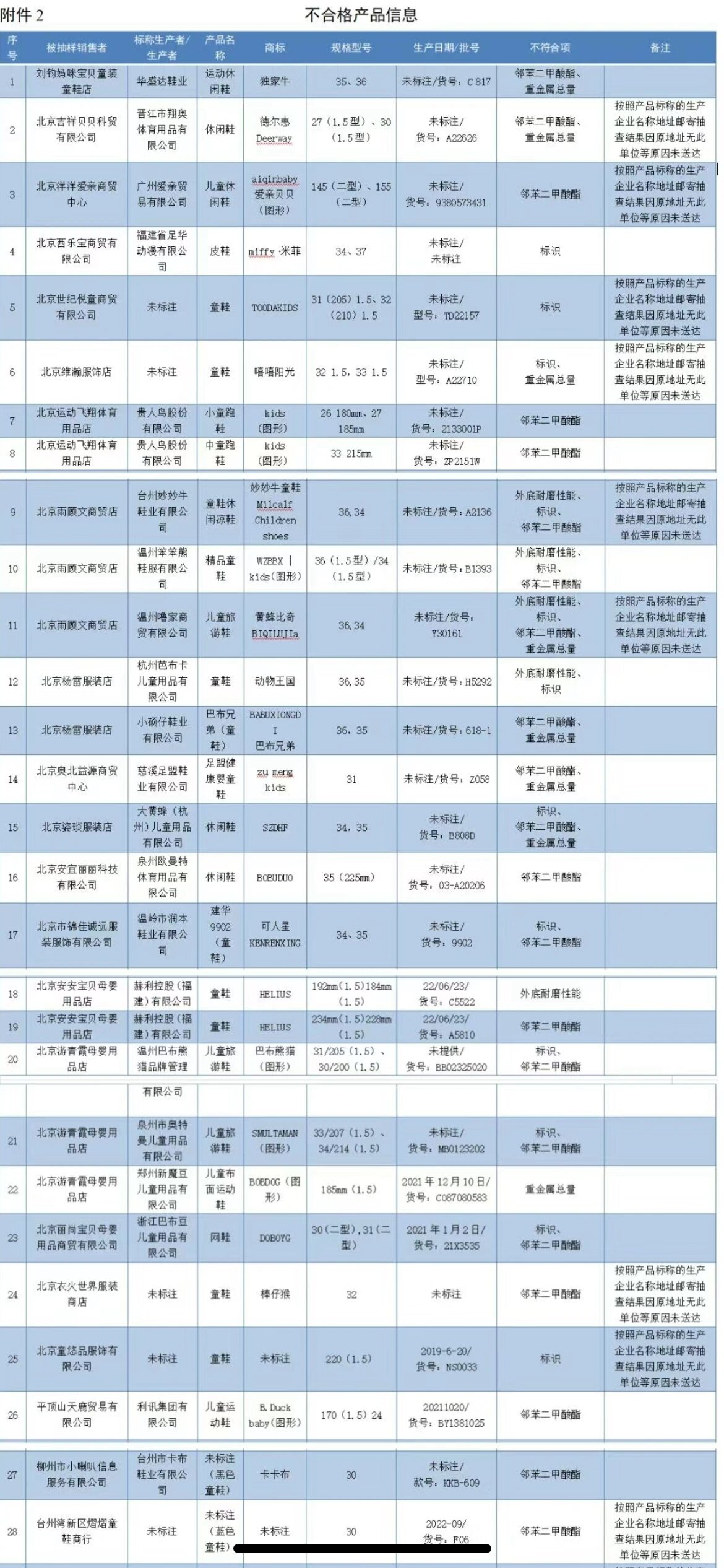 近期公布的毒童鞋名单