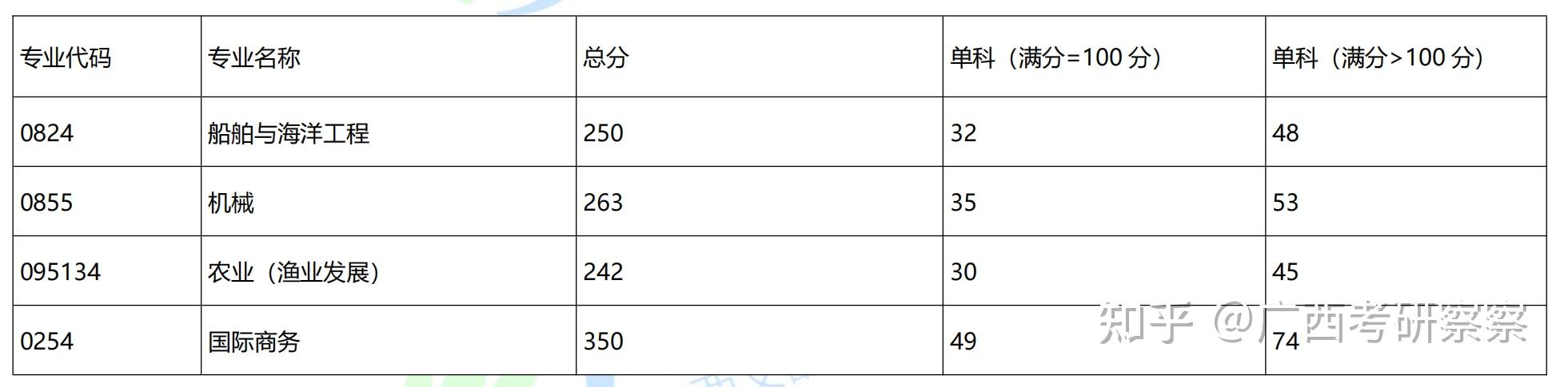 北部湾大学2022考研复试分数线公布