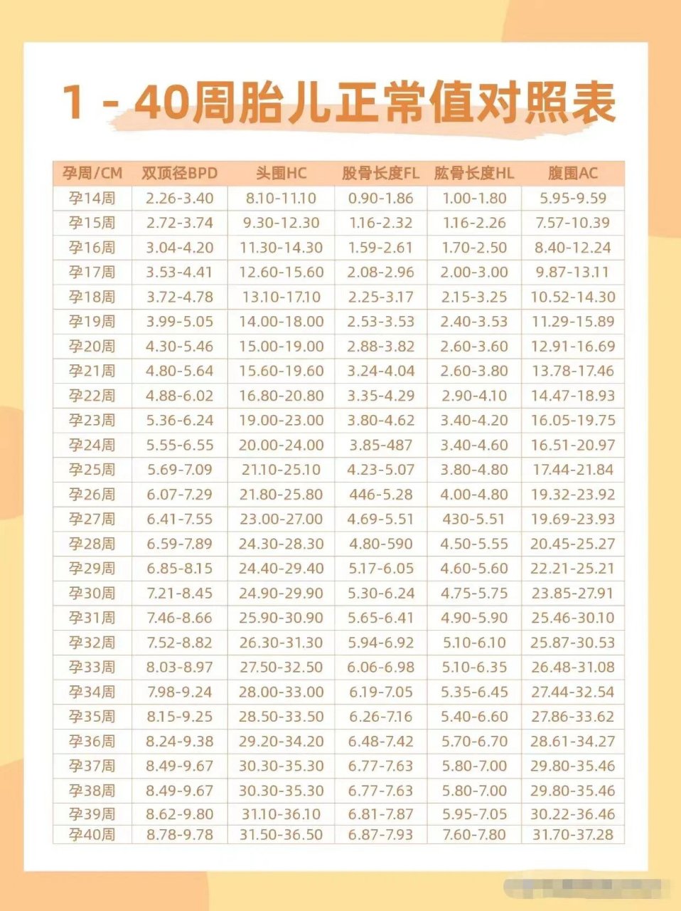 产检b超常见的项目及1-40周胎儿正常值供大家参考.