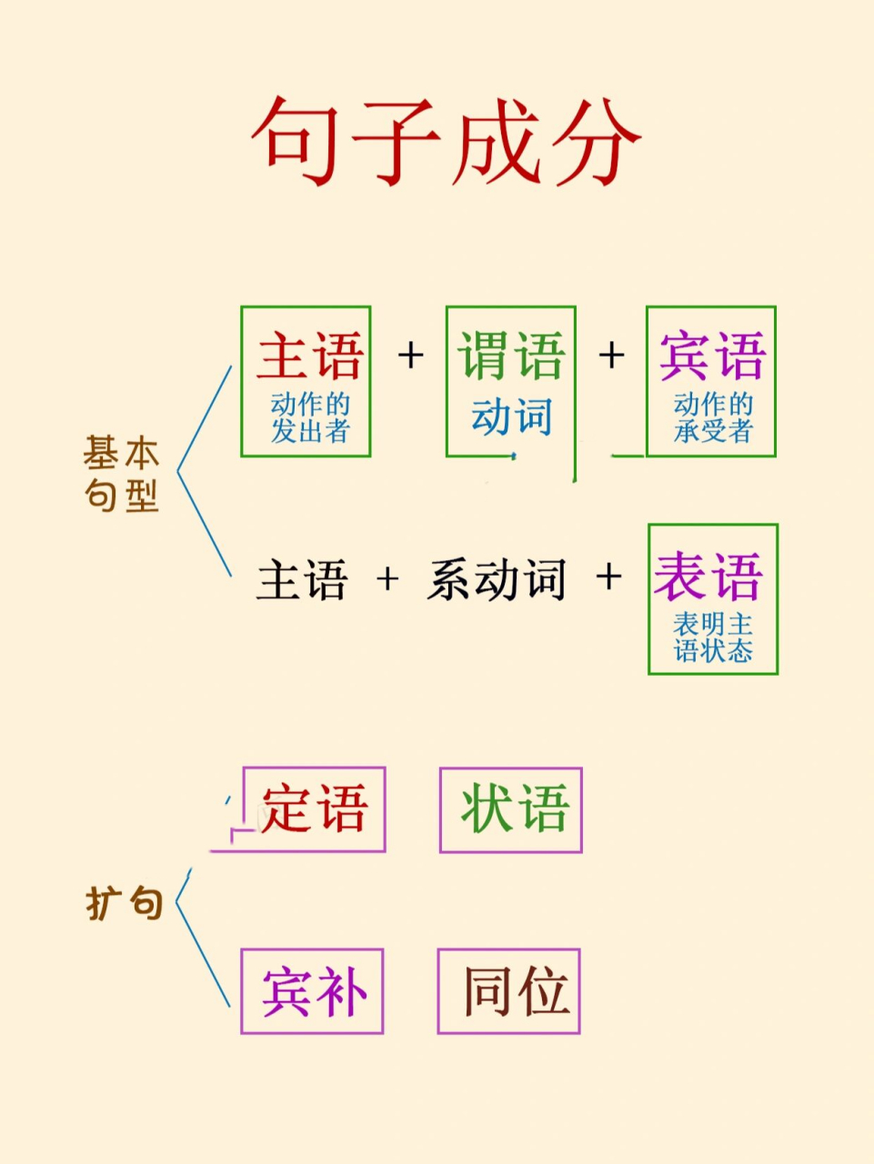 英语句子成分,主语谓语宾语及主系表结构 英语句子成分,主语谓语宾语